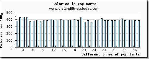 pop tarts sodium per 100g