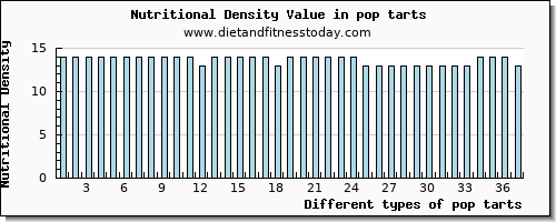 pop tarts sodium per 100g