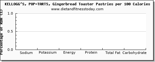 sodium and nutrition facts in pop tarts per 100 calories