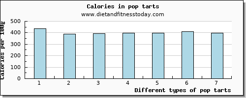 pop tarts vitamin c per 100g