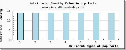 pop tarts vitamin c per 100g