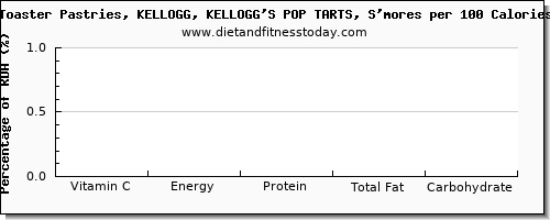 vitamin c and nutrition facts in pop tarts per 100 calories