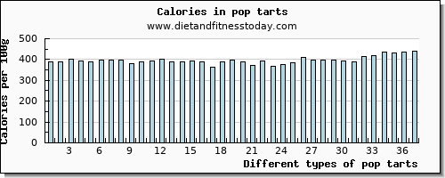 pop tarts water per 100g