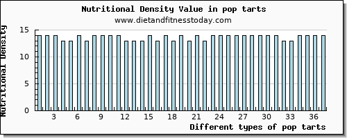 pop tarts water per 100g