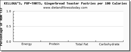 water and nutrition facts in pop tarts per 100 calories