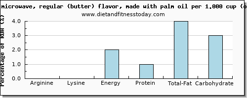 arginine and nutritional content in popcorn