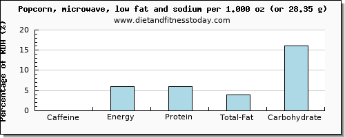 caffeine and nutritional content in popcorn