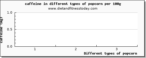 popcorn caffeine per 100g