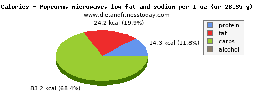 calcium, calories and nutritional content in popcorn