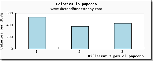 popcorn calcium per 100g