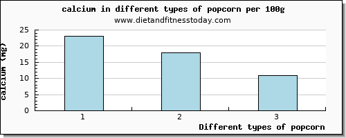 popcorn calcium per 100g