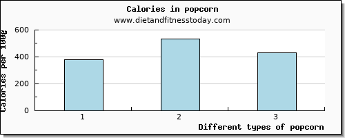 popcorn cholesterol per 100g