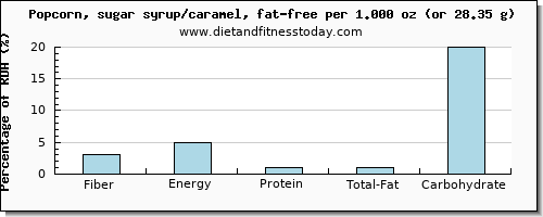 fiber and nutritional content in popcorn
