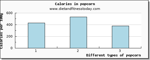 popcorn iron per 100g