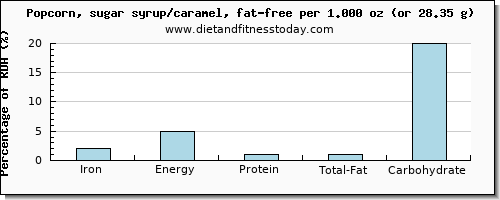 iron and nutritional content in popcorn