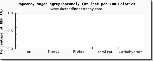 iron and nutrition facts in popcorn per 100 calories