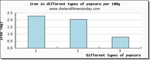 popcorn iron per 100g