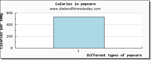 popcorn lysine per 100g