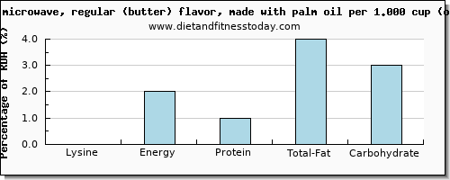 lysine and nutritional content in popcorn