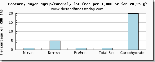 niacin and nutritional content in popcorn