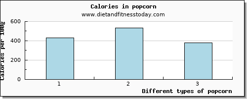 popcorn protein per 100g