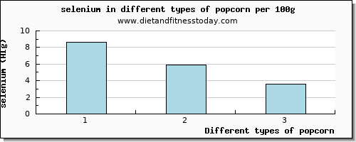 popcorn selenium per 100g