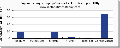 sodium and nutrition facts in popcorn per 100g