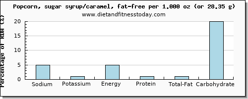 sodium and nutritional content in popcorn
