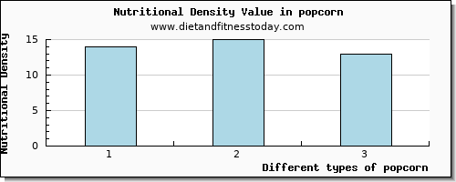 popcorn sodium per 100g