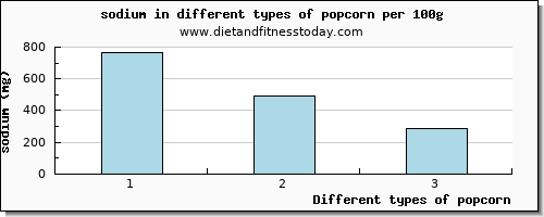popcorn sodium per 100g