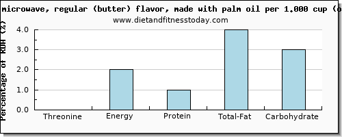 threonine and nutritional content in popcorn