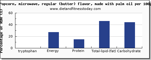 tryptophan and nutrition facts in popcorn per 100g