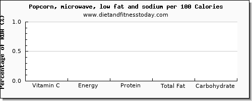 vitamin c and nutrition facts in popcorn per 100 calories