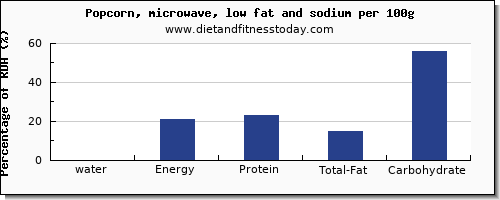 water and nutrition facts in popcorn per 100g