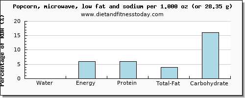 water and nutritional content in popcorn