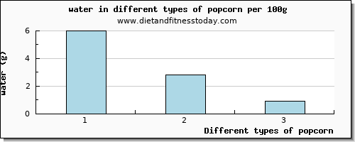 popcorn water per 100g
