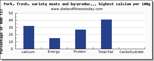 calcium and nutrition facts in pork per 100g
