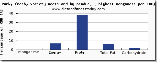 manganese and nutrition facts in pork per 100g