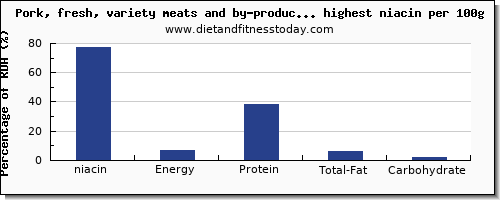 niacin and nutrition facts in pork per 100g