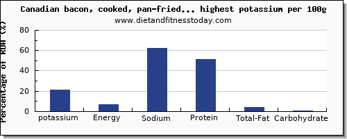 potassium and nutrition facts in pork per 100g