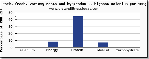 selenium and nutrition facts in pork per 100g