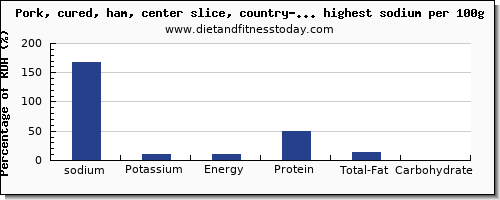sodium and nutrition facts in pork per 100g