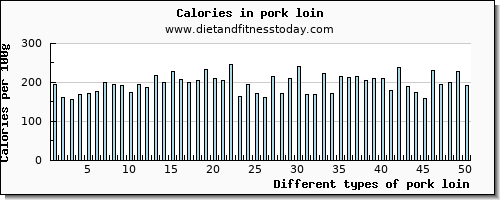 pork loin arginine per 100g