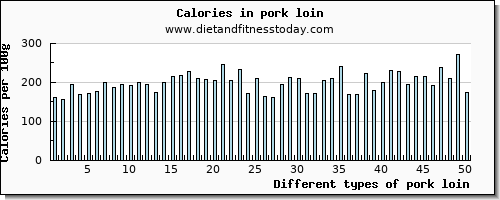 pork loin aspartic acid per 100g