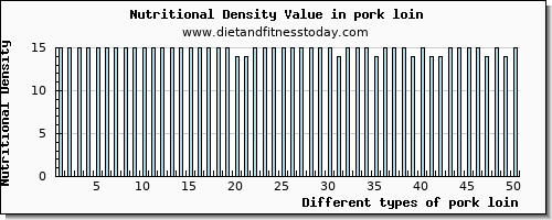 pork loin aspartic acid per 100g