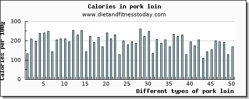 pork loin caffeine per 100g