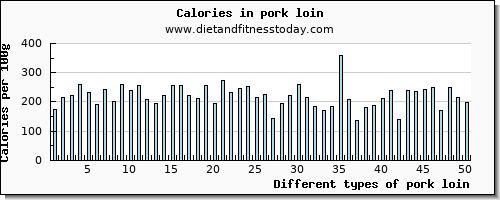 pork loin calcium per 100g
