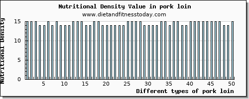 pork loin calcium per 100g