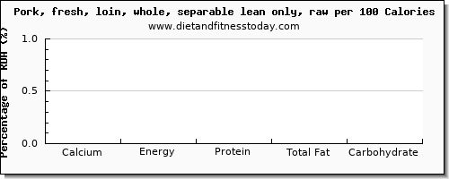 calcium and nutrition facts in pork loin per 100 calories