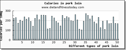 pork loin copper per 100g